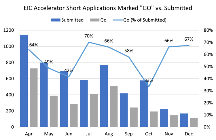 Go (% of Submitted)
