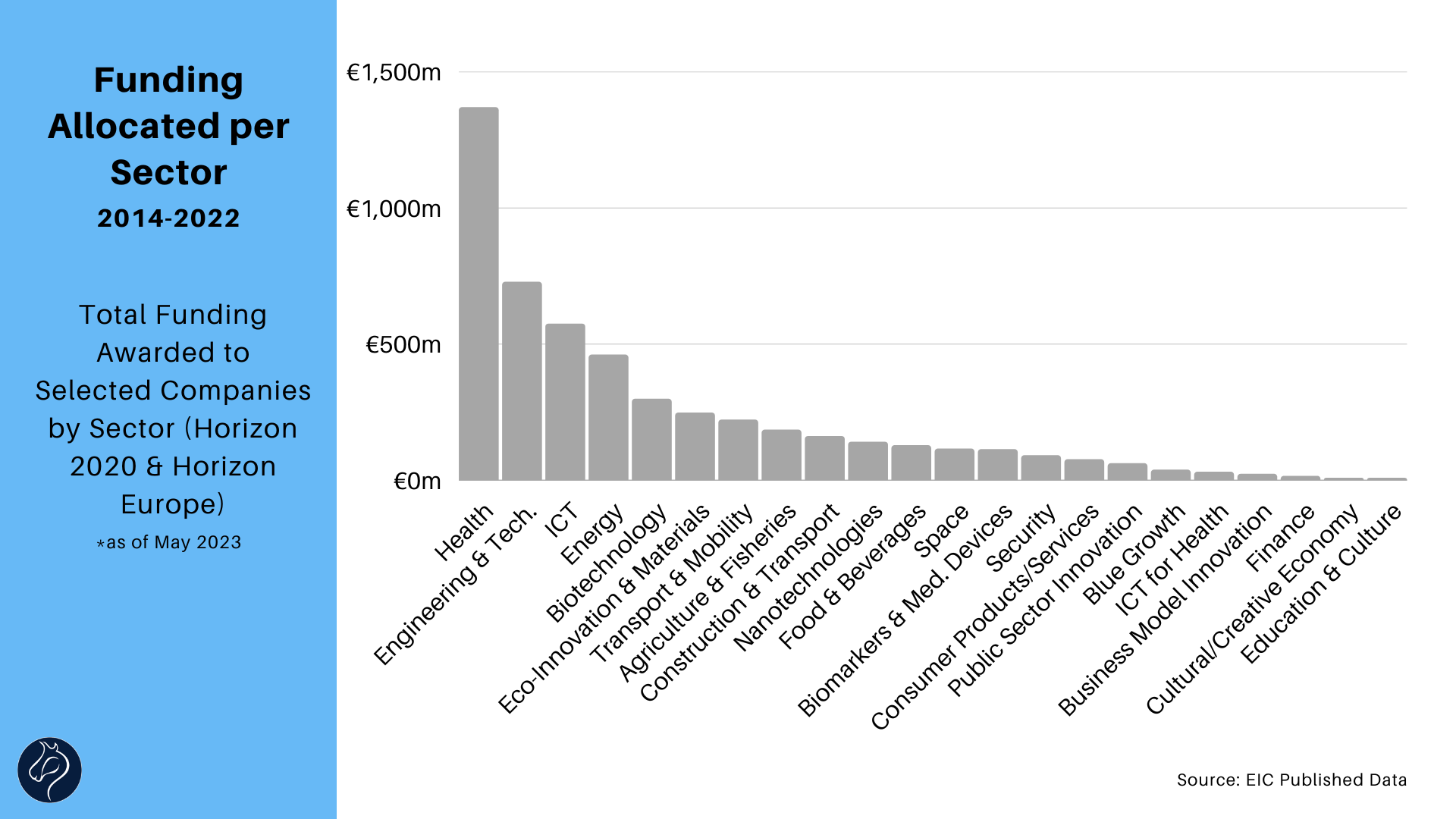 Funding Allocated per Sector 2014-2022