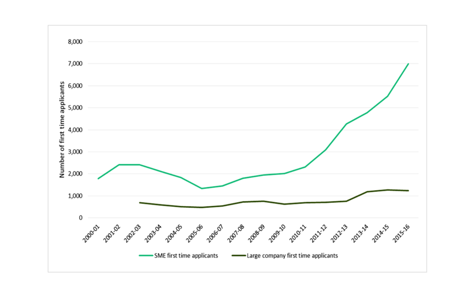 Number of first time applications by financial year, 2000-01 to 2015-16