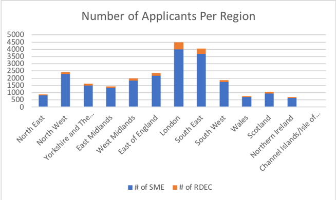 Types of claims per region 2015-2016