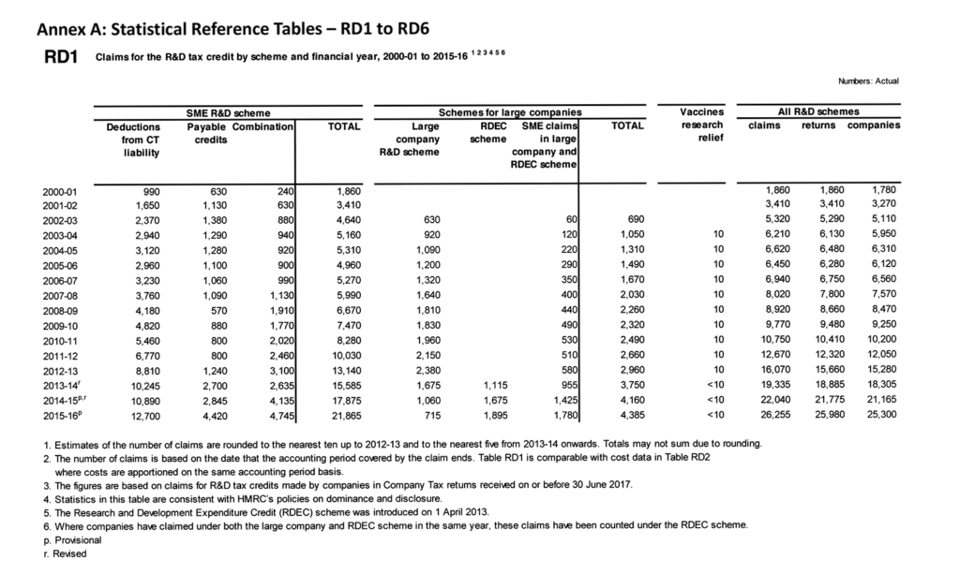 Claims for the R&D tax credit by scheme and financial year, 2000-01 to 2015-16