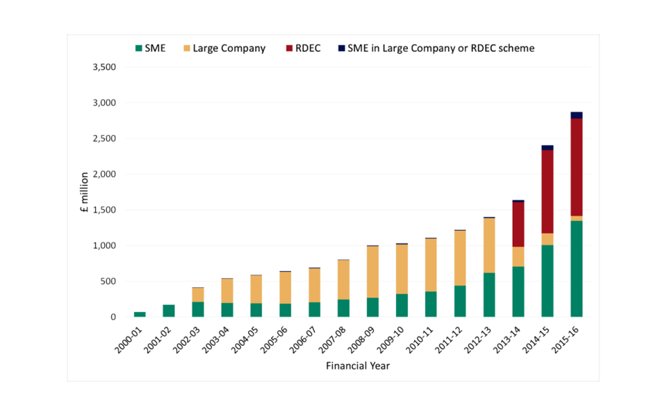 Total support claimed through R&D tax credits by scheme, 2000-01 to 2015-16