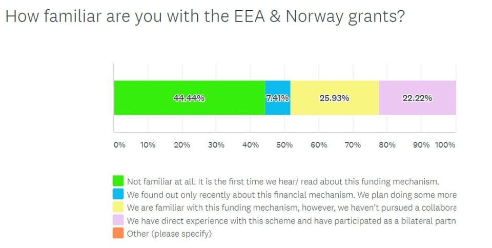 how familiar are you with the EEA & Norway grants?