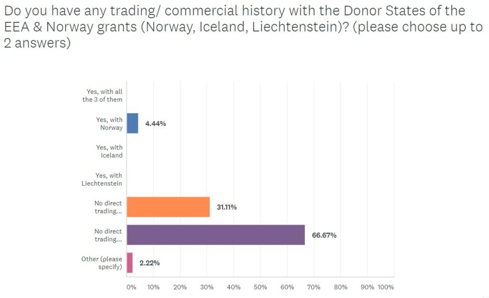 commercial history donor states