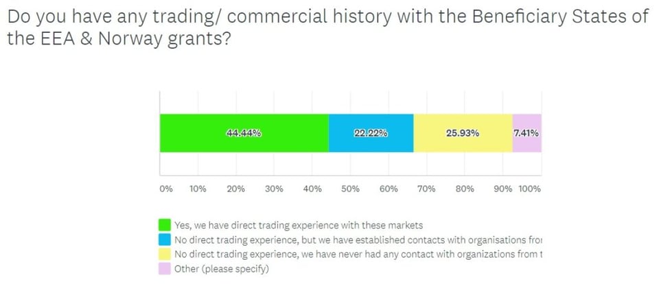 commercial history with EEA & Norway grants