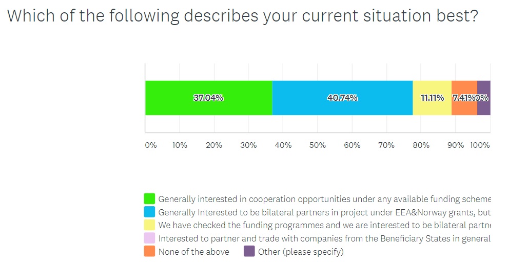 bilateral partners and cooperation