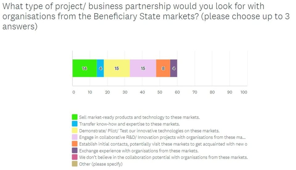 business partnership EEA & Norway grants