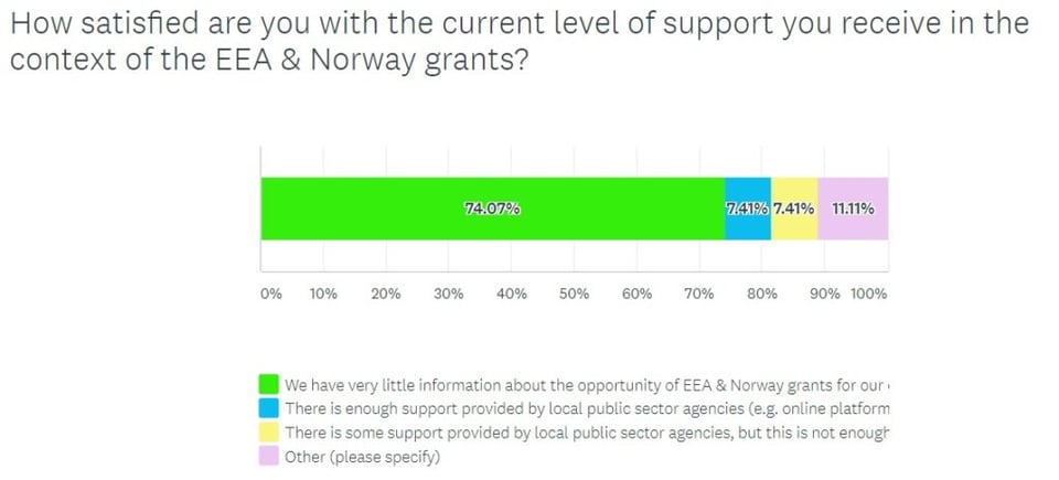 support with EEA & Norway grants