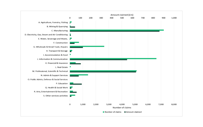 Industry Sector analysis of R&D tax credit claims, 2015-16
