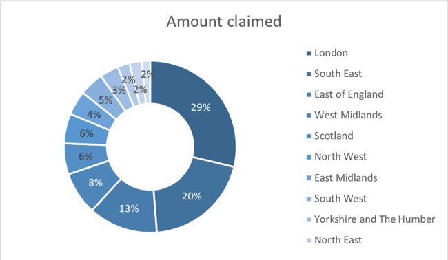 Value of R&D tax benefit claimed per region 2015-2016