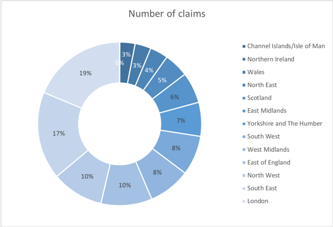 Number of claims by region 2015-2016