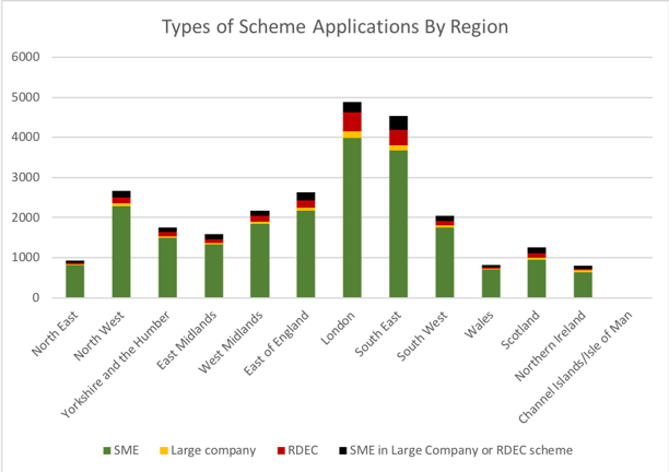 Types of Scheme Applications by Region for 2015-2016