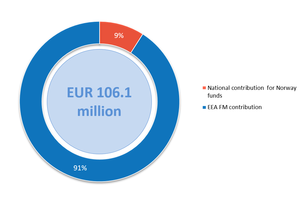 EEA & Norway grants 2014 - 2021 in Greece – EEA vs. National Contribution