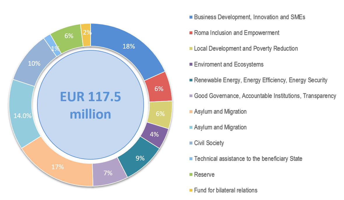 EEA & Norway Grants 2014 - 2021 in Greece - Programme budget breakdown