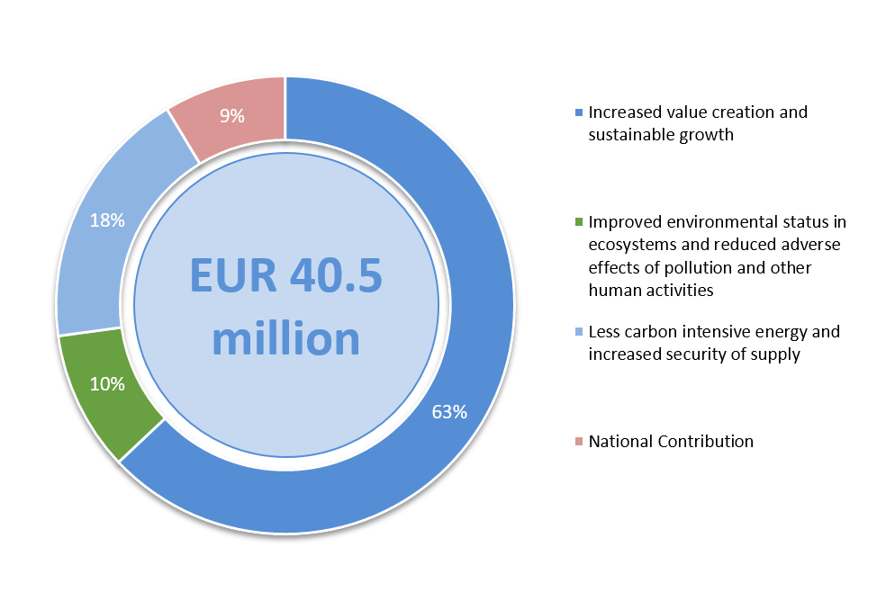 EEA & Norway Grants 2014 - 2021 in Greece – Private Sector budget breakdown