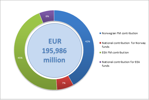 EEA & Norway Grants 2014 - 2021 in Czech Republic - programme budget breakdown