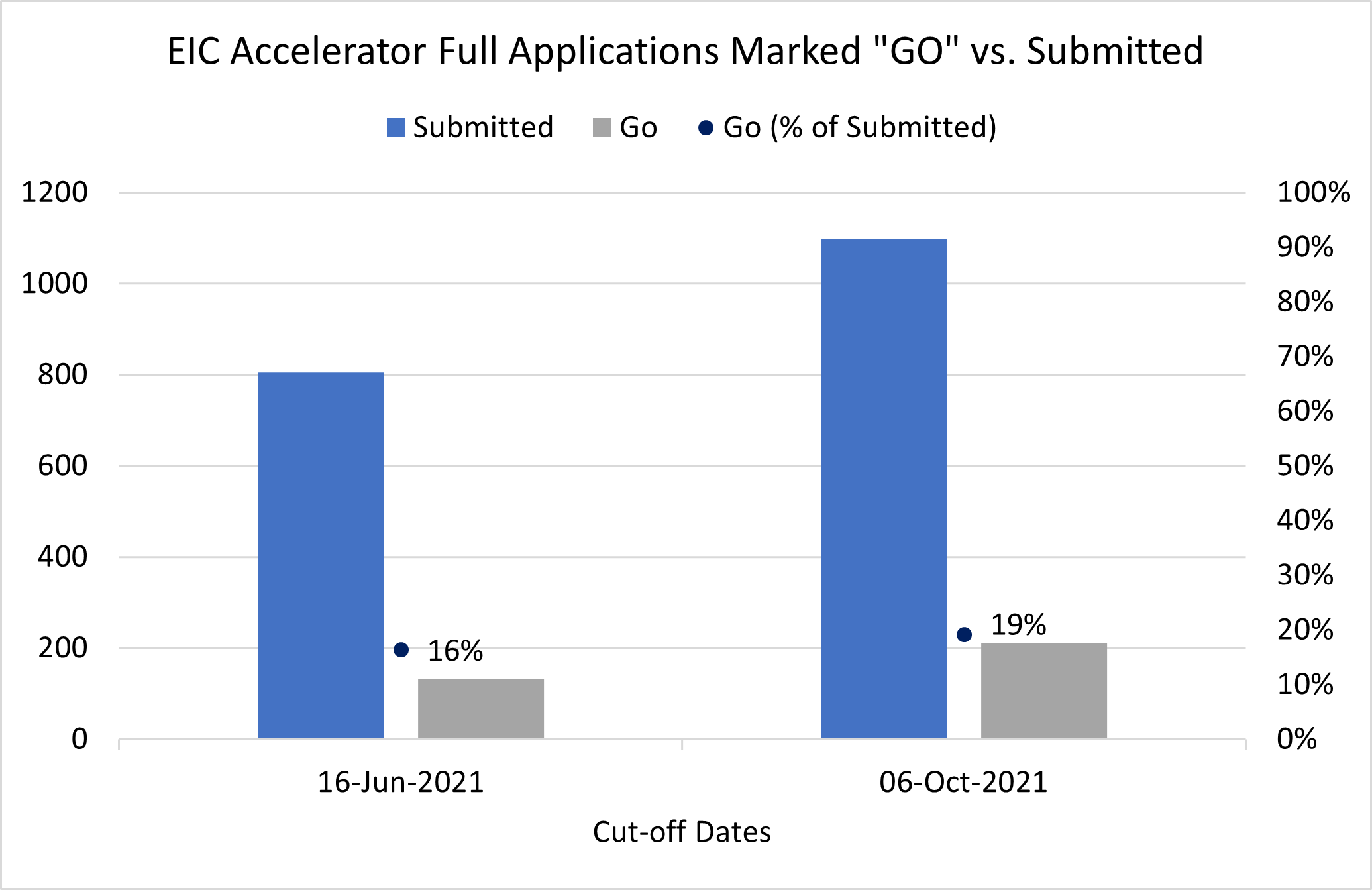 Go (% of Submitted)